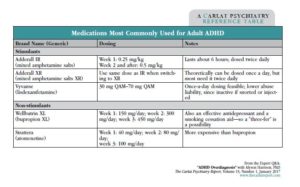 Medications Most Commonly Used for Adult ADHD