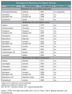 Table : FDA-Approved Medications for Bipolar Disorder