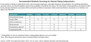 Table: Recommended Metabolic Screening for Patients Taking Antipsychotics