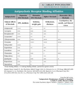 Table: Antipsychotic Receptor Binding Affinities