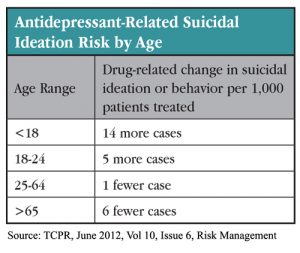 Table 1: Antidepressant-Related Suicidal Ideation Risk by Age