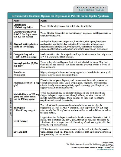 Table: Recommended Treatment Options for Depression in Patients on the Bipolar Spectrum