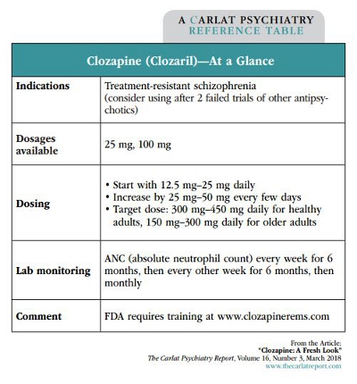 Table: Clozapine At A Glance