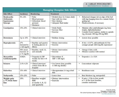 Table: Managing Clozapine Side Effects