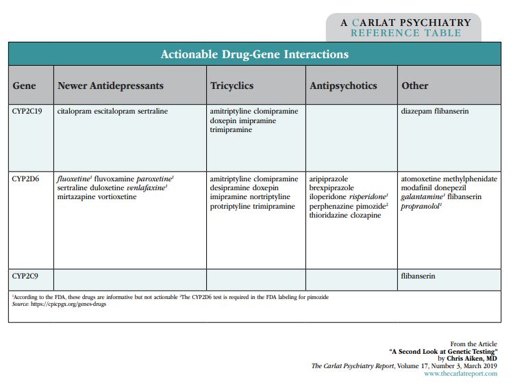 Table: Actionable Drug-Gene Interactions