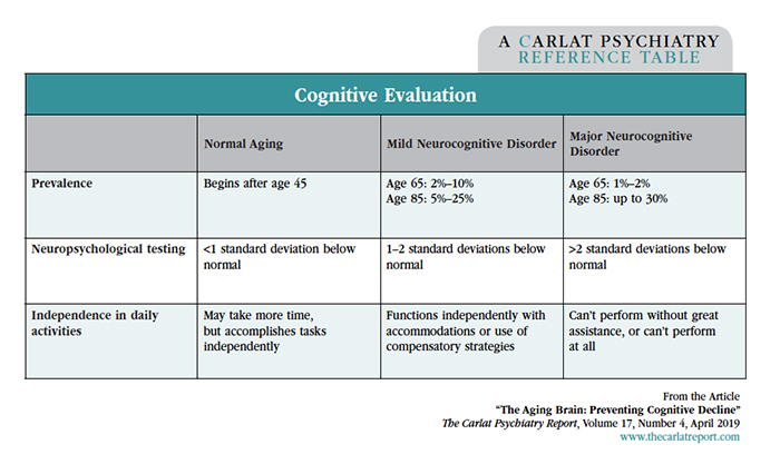 Table: Cognitive Evaluation