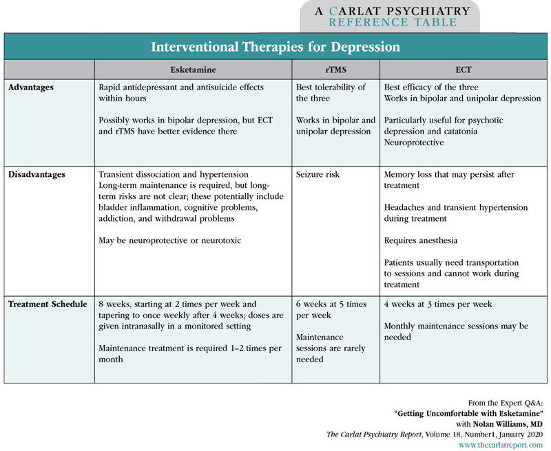 Table: Interventional Therapies for Depression