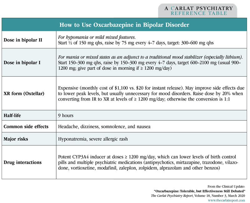 Table: How to Use Oxcarbazepine in Bipolar Disorder