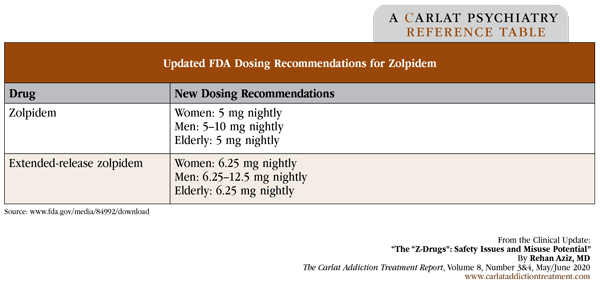 Table: Updated FDA Dosing Recommendations for Zolpidem