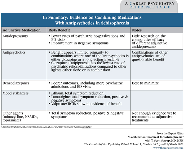 Table: In Summary: Evidence on Combining Medications With Antipsychotics in Schizophrenia