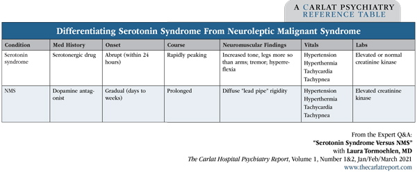 Table: Differentiating Serotonin Syndrome From Neuroleptic Malignant Syndrome