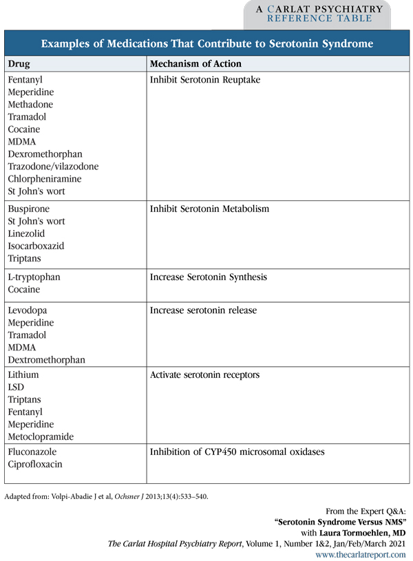 Table: Examples of Medications That Contribute to Serotonin Syndrome