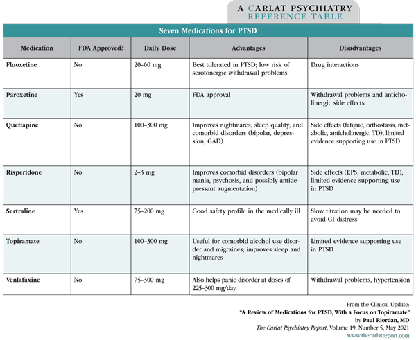 Table: Seven Medications for PTSD