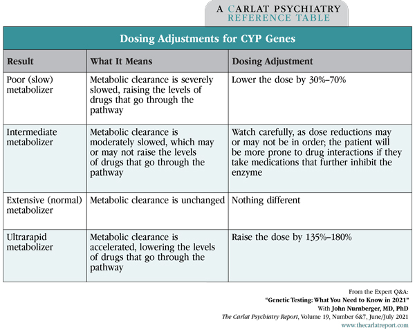 Table: Dosing Adjustments for CYP Genes