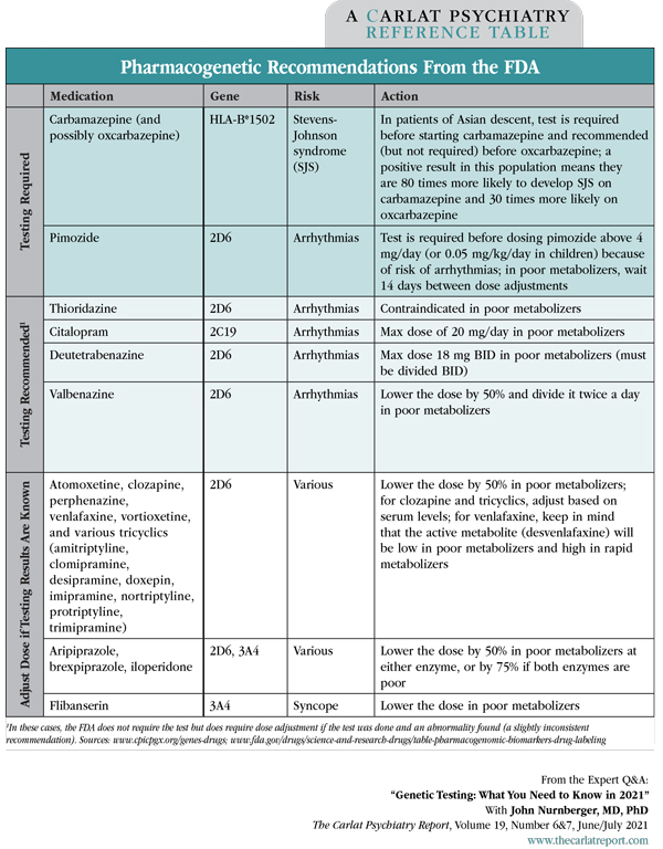 Table: Pharmacogenetic Recommendations from the FDA