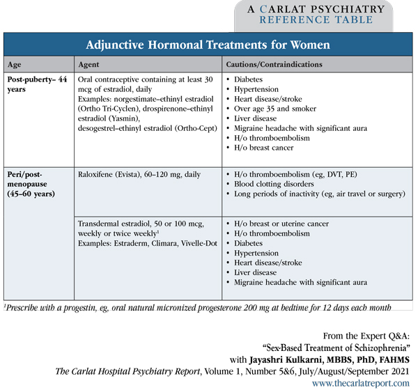 Table: Adjunctive Hormonal Treatments for Women