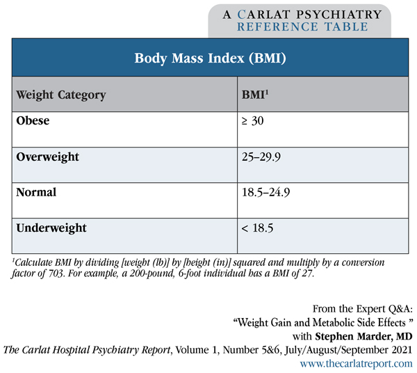 Table: Body Mass Index