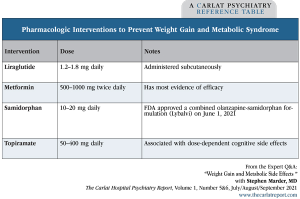 Table: Pharmacologic Interventions to Prevent Weight Gain and Metabolic Syndrome