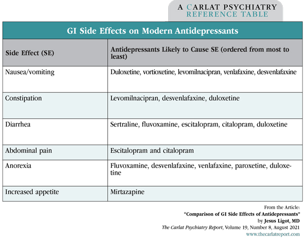 Table: GI Side Effects on Modern Antidepressants