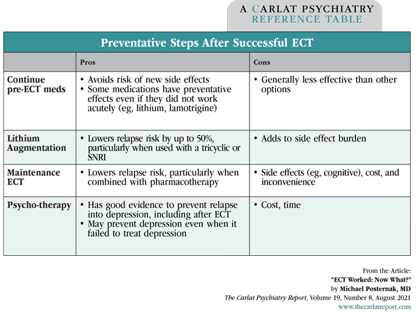 Table: Preventative Steps After Successful ECT