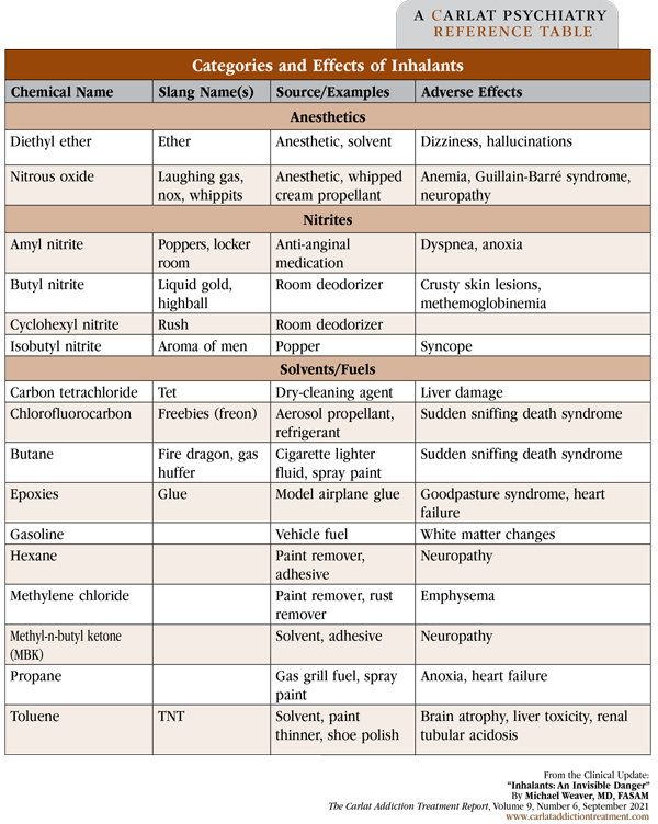 Table: Categories and Effects of Inhalants