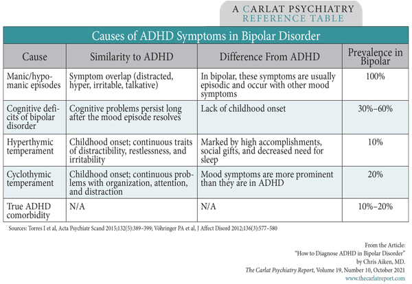 Table: Causes of ADHD Symptoms in Bipolar Disorder