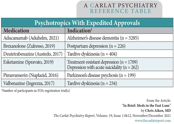 Table: Psychotropics With Expedited Approvals