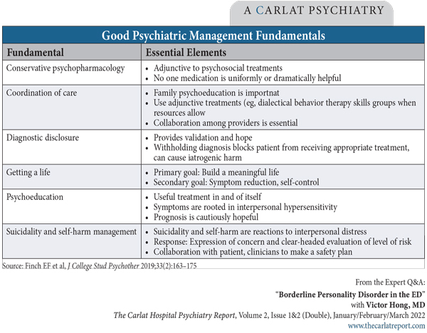Table: Good Psychiatric Management Fundamentals