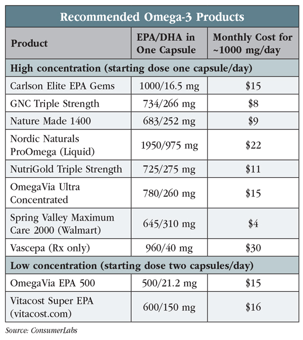 Table: Recommended Omega-3 Products
